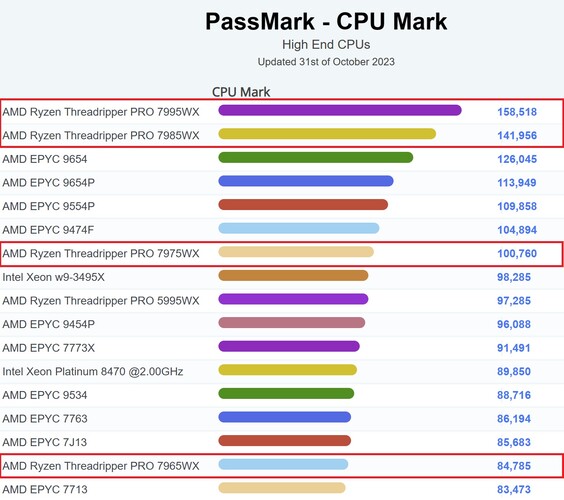 Aktualny wykres PassMark dla high-endowych procesorów. (Źródło obrazu: PassMark)
