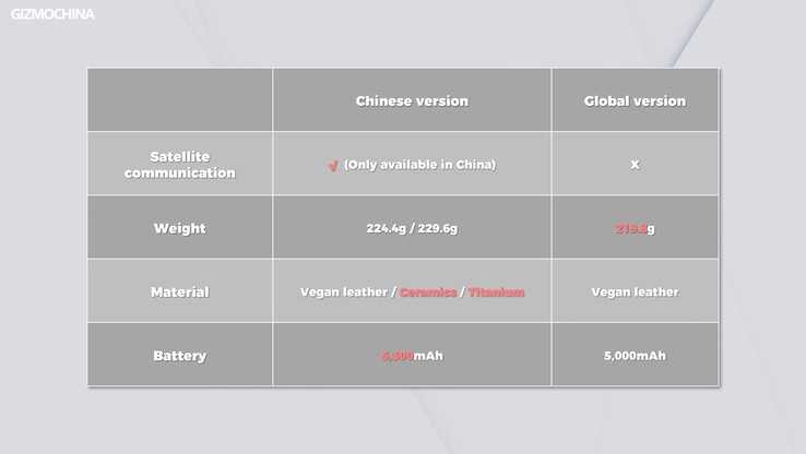 Czym różni się chiński model od globalnego Xiaomi 14 Ultra. (Zdjęcie: Gizmochina)