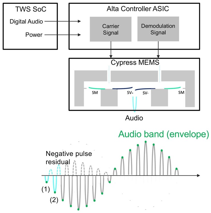 Cypress wykorzystuje modulację i demodulację ultradźwiękową do generowania dźwięku (Źródło obrazu: xMEMS)
