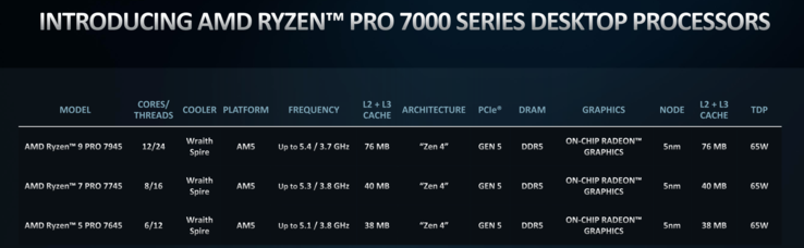 Modele AMD Ryzen 7000 Pro (zdjęcie wykonane przez AMD)