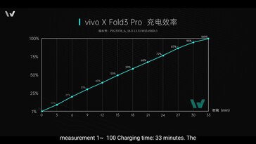 Vivo X Fold3 Pro: Przejście od 0 do 100 zajmuje niecałe 33 minuty.