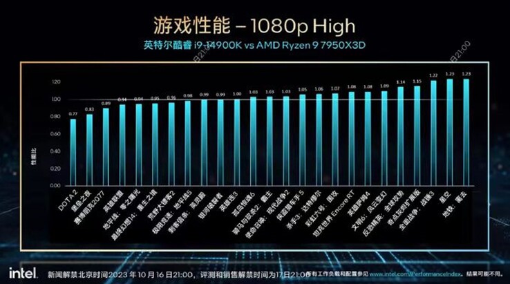 Core i9-14900K vs Ryzen 9 7950X3D. (Źródło: Intel/HXL)