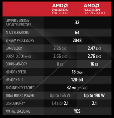Specyfikacja AMD Radeon RX 7600 XT (zdjęcie wykonane przez AMD)
