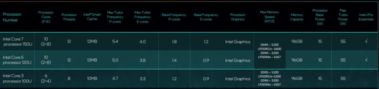 Specyfikacje serii Intel U (zdjęcie za pośrednictwem firmy Intel)