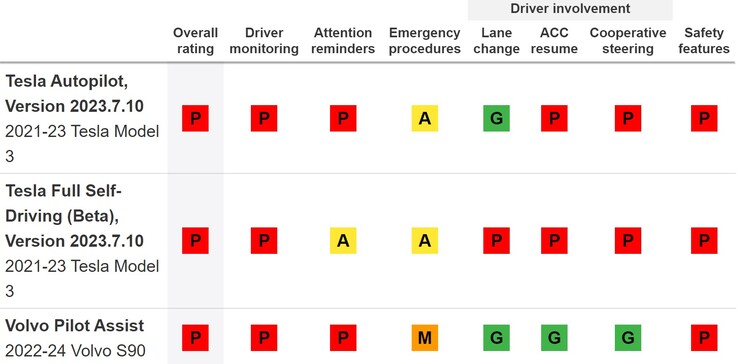 Systemy wspomagające kierowcę Tesli nie uzyskały dobrych wyników w zakresie bezpieczeństwa przed wycofaniem z rynku