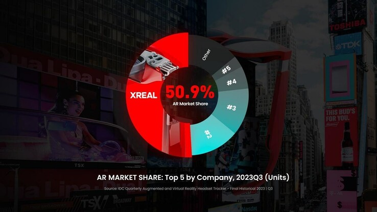XREAL twierdzi, że ma większość na rynku AR w 3Q2023. (Źródło: XREAL)