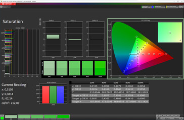Nasycenie kolorów (docelowa przestrzeń kolorów: sRGB; profil: naturalny) - wyświetlacz wewnętrzny