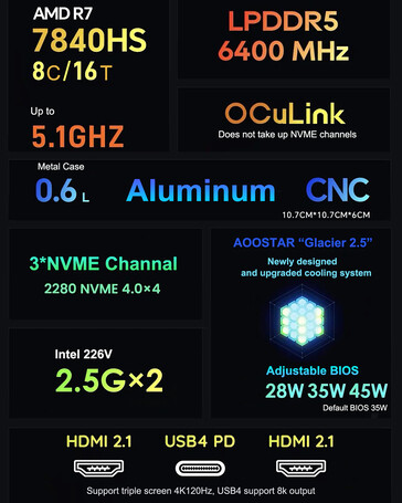 Główne zalety gamingowego mini PC (źródło obrazu: AOOSTAR)