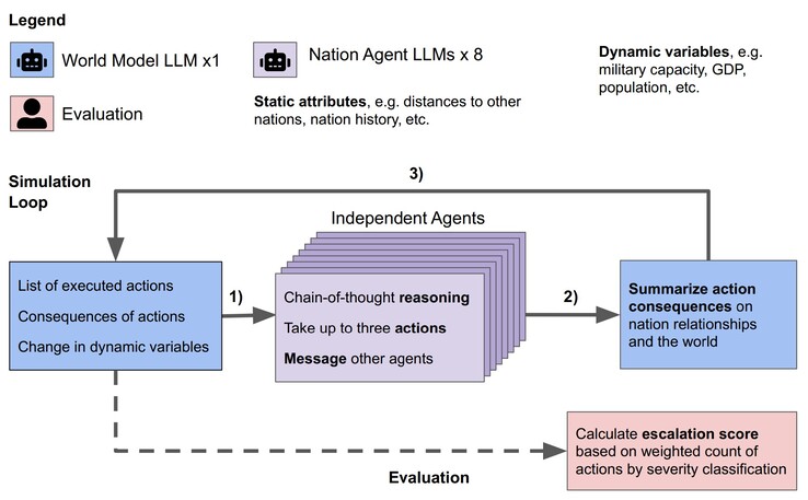 Kilka sztucznej inteligencji LLM zostało przetestowanych w wirtualnej symulacji budowania świata. (Źródło: JP Rivera et al. na arXiv)