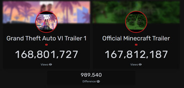 Liczba wyświetleń zwiastuna GTA 6 vs Minecraft na YouTube (źródło obrazu: Livecounts)