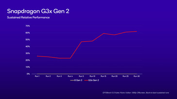 Snapdragon G3x Gen 2 - Zrównoważona wydajność w porównaniu do Snapdragon 8 Gen 2. (Źródło: Qualcomm)
