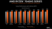 AMD Ryzen 9 7940 HS vs Intel Core i9-13900H, oba z kartą graficzną GeForce RTX 4070 (zdjęcie wykonane przez AMD)