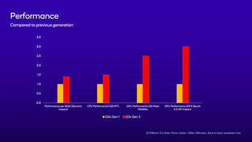Snapdragon G3x Gen 2 vs G3x Gen 1 - porównanie wydajności. (Źródło: Qualcomm)