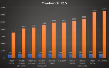 Próbka inżynieryjna Ryzena 7 8700GE wypadła przyzwoicie w teście procesora Cinebench R15. (Źródło: GucksTV na YouTube)