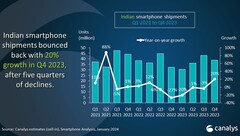 Wykres analizy indyjskiego rynku smartfonów od 1. kwartału 2021 r. do 4. kwartału 2023 r. (Źródło: Canalys)