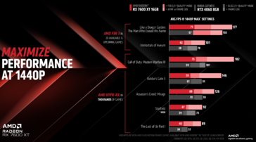 AMD Radeon RX 7600 XT vs GeForce RTX 4060 (zdjęcie wykonane przez AMD)