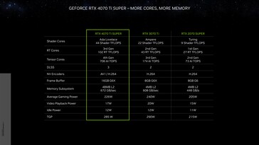 Nvidia GeForce RTX 4070 Ti Super - specyfikacja. (Źródło: Nvidia)