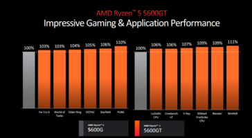 Wydajność AMD Ryzen 5 5600GT (zdjęcie wykonane przez AMD)