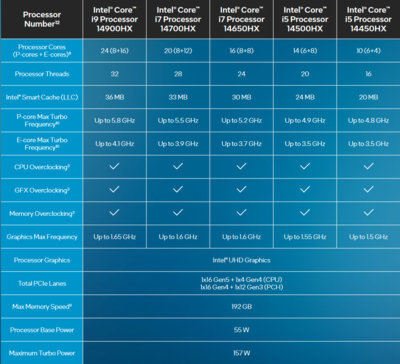 Intel właśnie zapowiedział swoje mobilne procesory 14. generacji HX oparte na zoptymalizowanej, odświeżonej architekturze Raptor Lake. (Źródło obrazu: Intel)