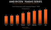 Wydajność AMD Radeon 780M iGPU w grach (zdjęcie wykonane przez AMD)