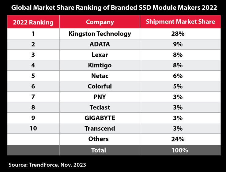 10 największych producentów dysków SSD w 2022 r. (Źródło: TrendForce via Kingston)