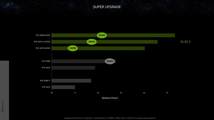 Nvidia GeForce RTX 4070 Super względna moc z DLSS 3 vs RTX 3090 przy 1440p. (Źródło: Nvidia)