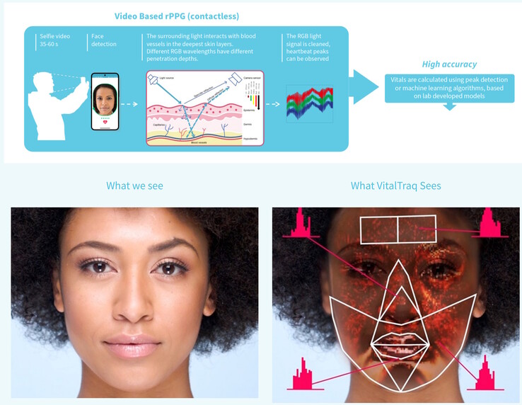 Blue Spark VitalTraq może mierzyć wiele parametrów życiowych za pomocą skanowania twarzy. (Źródło: Blue Spark)