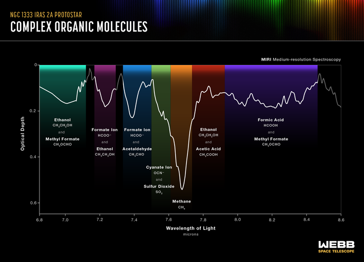 Spektroskopia cząsteczek organicznych znalezionych za pomocą JWST. (Zdjęcie: NASA, ESA, CSA)