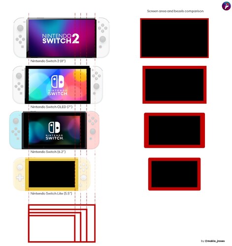 Porównanie Nintendo Switch. (Źródło obrazu: @makio_jroses)