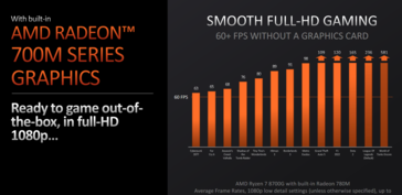 Natywna wydajność AMD Ryzen 8700G w rozdzielczości 1080p (zdjęcie wykonane przez AMD)
