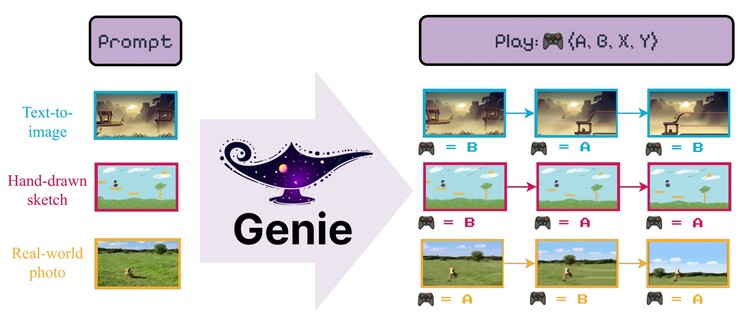 Google Genie może tworzyć odtwarzalne sceny z przykładowych obrazów lub rysunków. Dodatkowe przykłady znajdą Państwo na stronie Genie. (Źródło: Google DeepMind)