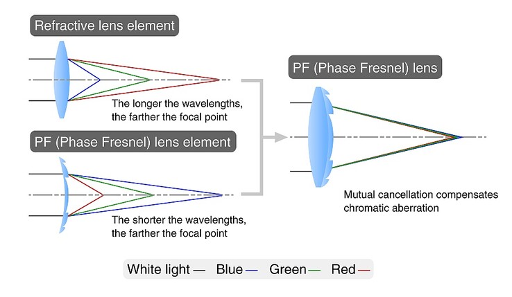 Kompensacja aberracji chromatycznej za pomocą obiektywu Phase Fresnel (źródło zdjęcia: Nikon Rumors)