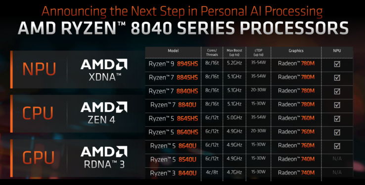 Linia Ryzen 8000 (zdjęcie wykonane przez AMD)