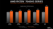 AMD Ryzen 9 7940 HS vs Intel Core i9-13900H (zdjęcie wykonane przez AMD)