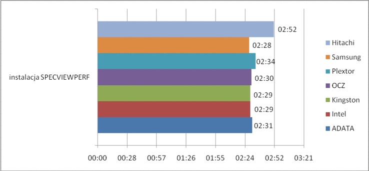 porównanie wyników testów instalacji SPECviewperf (w minutach i sekundach; im mniej, tym lepiej)