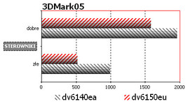 zestawienie wyników 3DMark05