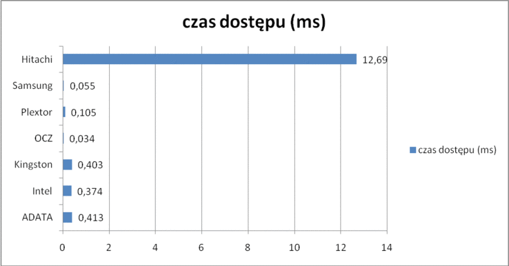 porównanie wyników testów czasu dostępu przy zapisie ASSSD (w ms; im mniej, tym lepiej)