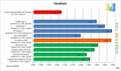 porównanie wyników testów Quadrant (więcej=lepiej)