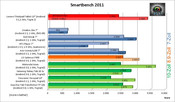 porównanie wyników testów Smartbench 2011 (więcej=lepiej)
