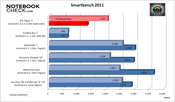 porównanie wyników Smartbench 2011 (więcej=lepiej)