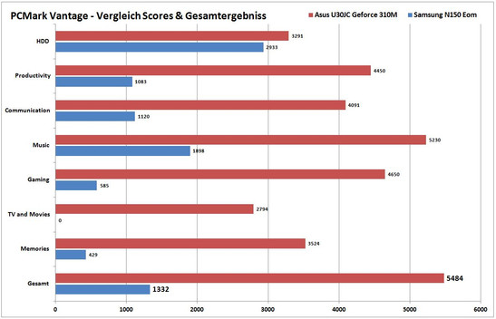 porównanie wyników PCMark Vantage: Samsung N150 (Atom N450, GMA 3150) i Asus U30JC (Core i5-430M, GF 310M)
