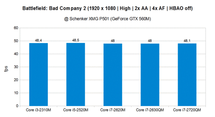 porównanie wydajności CPU w Battlefield: Bad Company 2