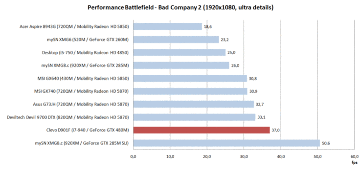 Battlefield: Bad Company 2 - porównanie osiągów