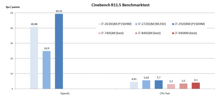 wyniki testów Cinebench R11.5 (więcej=lepiej)