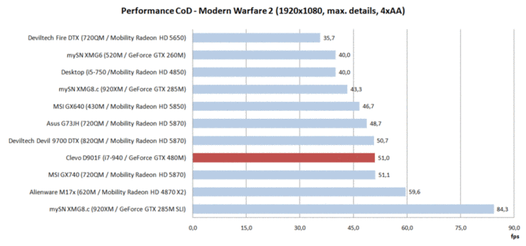 Call of Duty: Modern Warfare 2 - porównanie osiągów