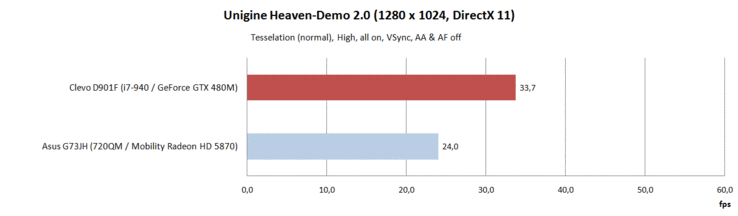 Unigine Heaven Benchmark 2.0: GF GTX 480M vs. ATI MR HD 5870