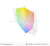 paleta barw matrycy FHD ThinkPada T460s a przestrzeń kolorów sRGB
