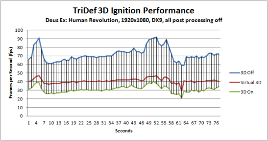 wpływ technologii TriDef 3D na osiągi w grze Deus Ex: Human Revolution w HP Envy 17 3D