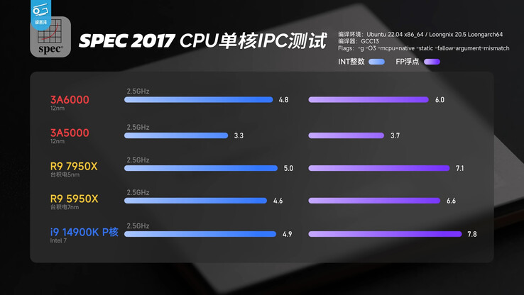 Porównanie SPEC 2017 CPU (źródło obrazu: Geekerwan)