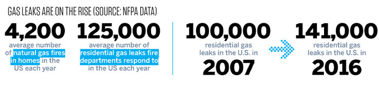 Dane National Fire Protection Association dotyczące wycieków gazu wykazują tendencję wzrostową. (Źródło: NFPA)